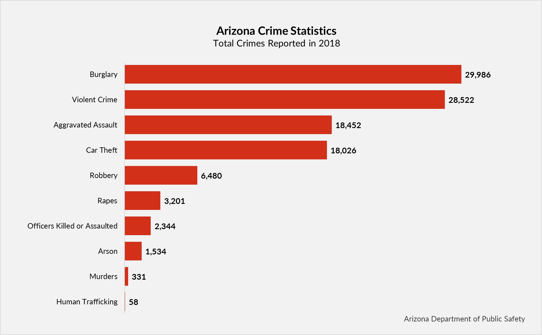 Arizona Crime Statistics 2018
