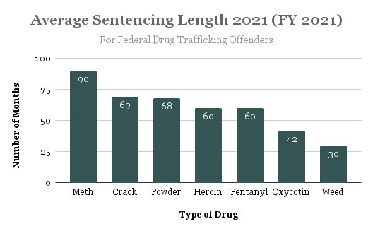 average sentencing length 