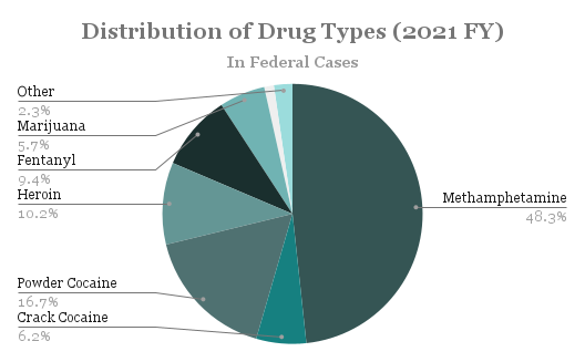 distribution of drug types