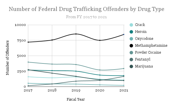 number of federal drug trafficking offenders