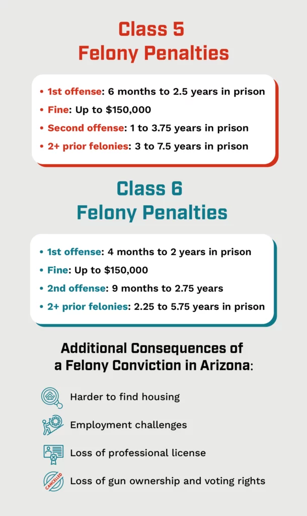 An infographic describing the penalties of Class 5 and Class 6 Felonies. 