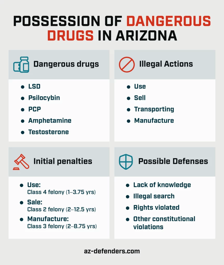 An infographic describing what the possession of dangerous drugs charge is in Arizona and what the consequences are. 