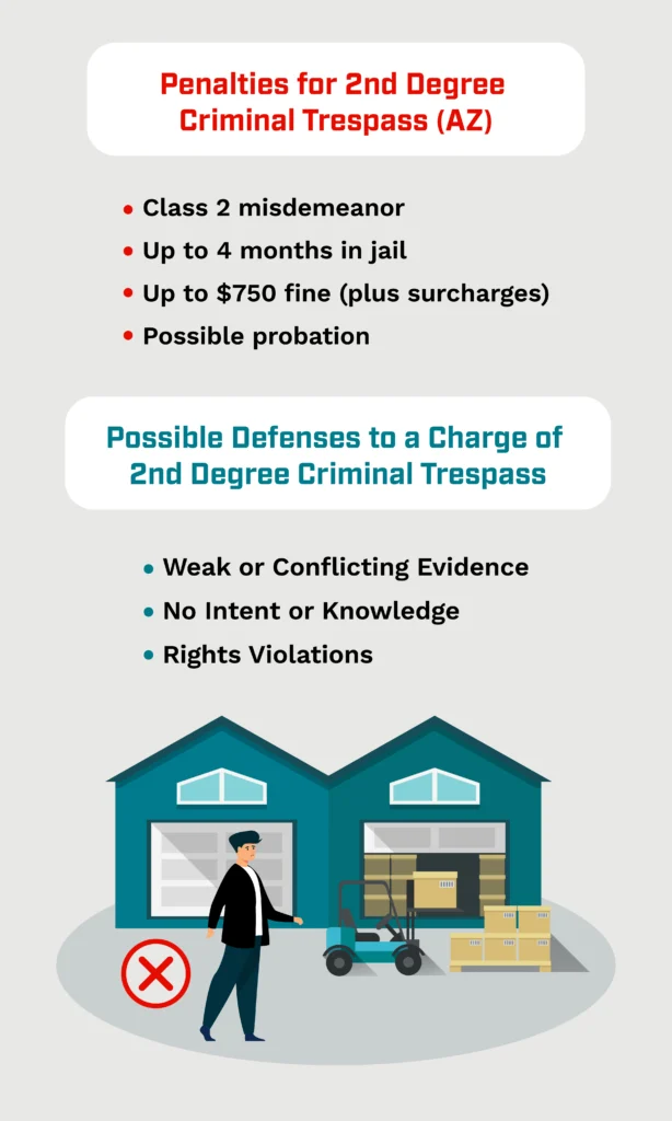 An infographic listing potential penalties and defenses for criminal trespass in the second degree charges. 