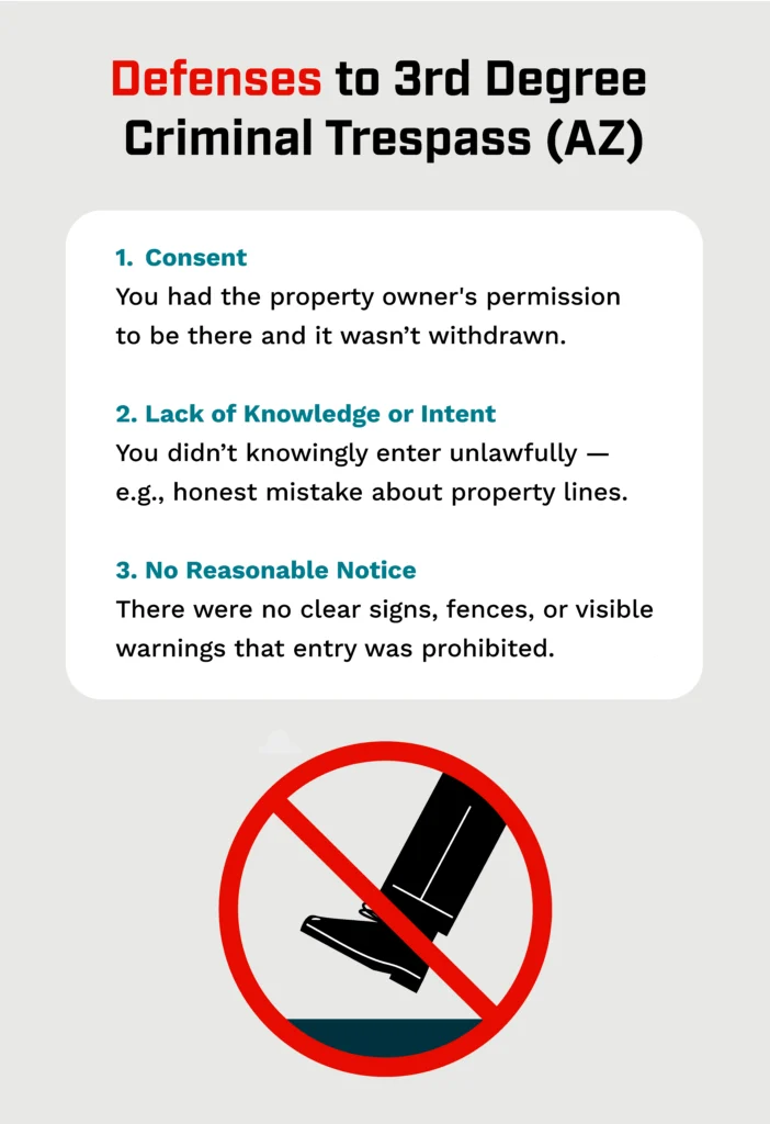 An infographic listing potential defenses for a criminal trespass in the third degree charge. 