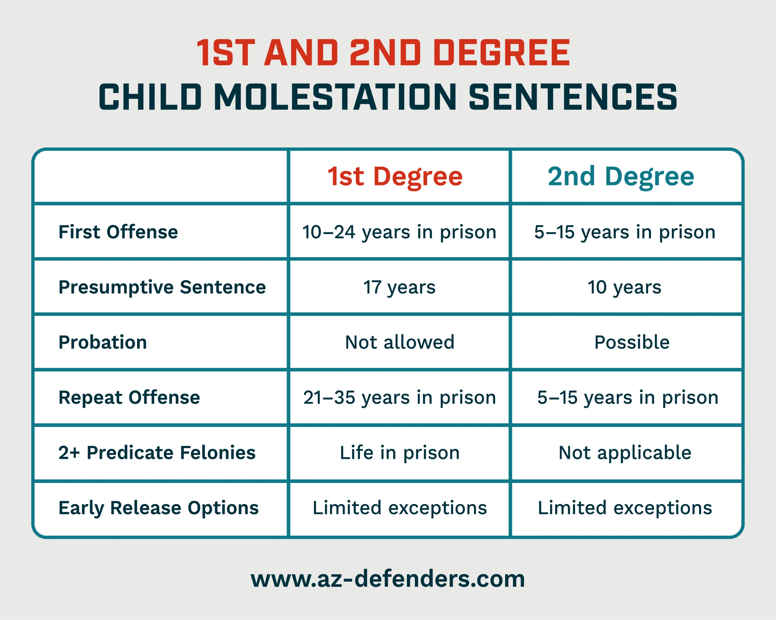1st and 2nd Degree Child Molestation Sentences
