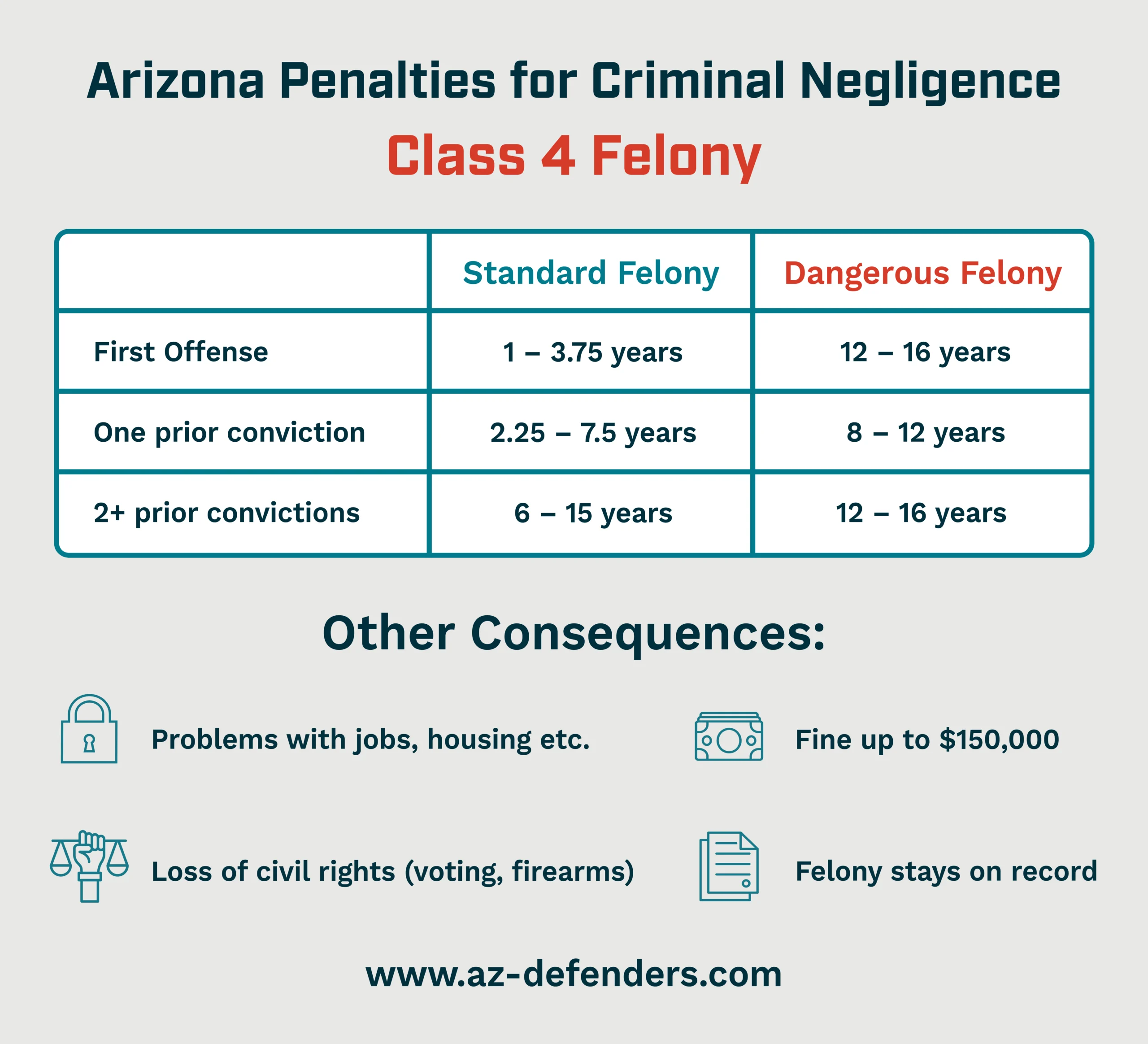 Arizona Penalties for Criminal Negligence