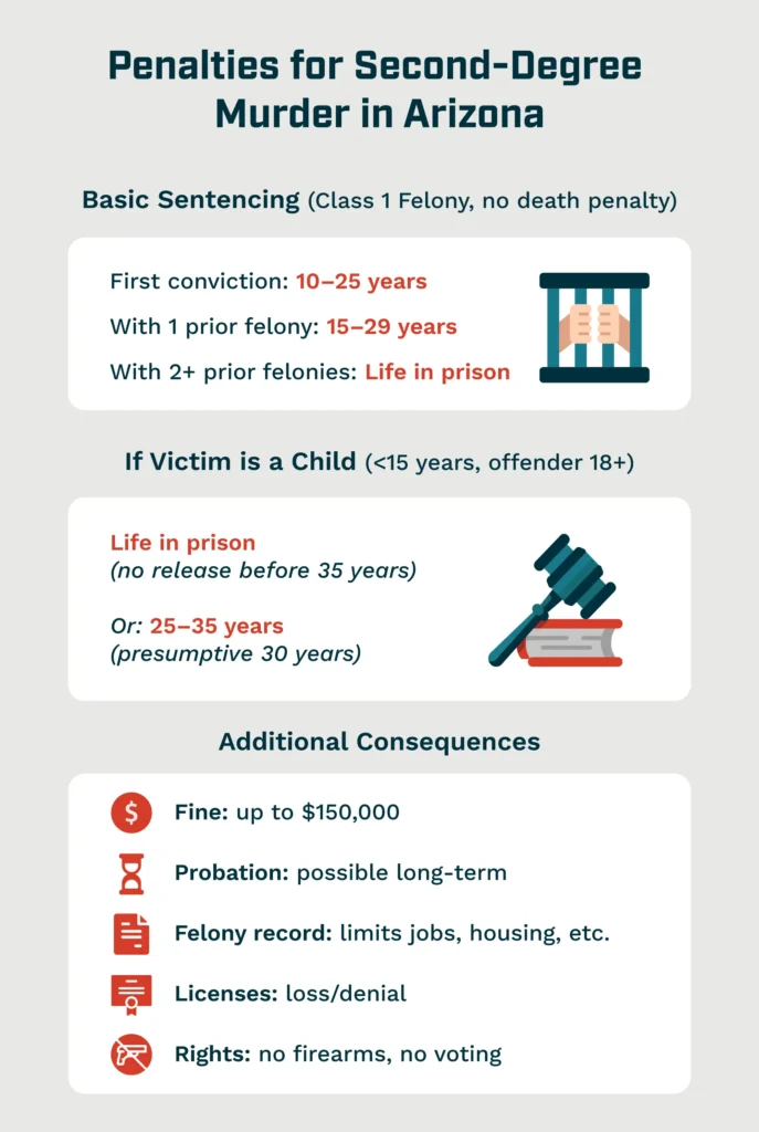 Penalties for Second Degree Murder in Arizona
