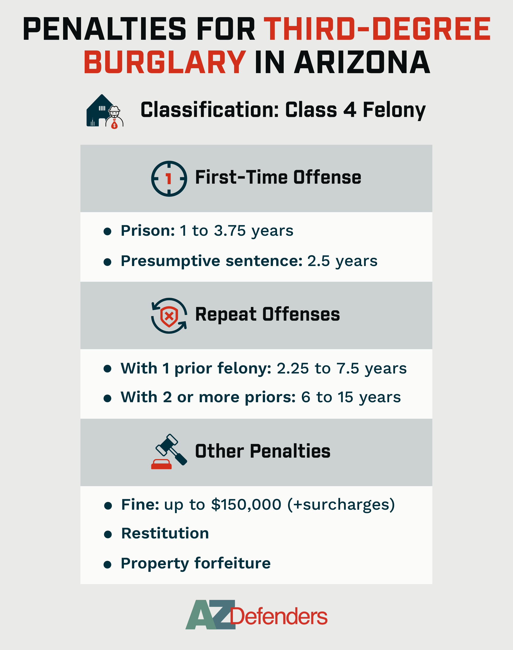 penalties for third-degree burglary in arizona