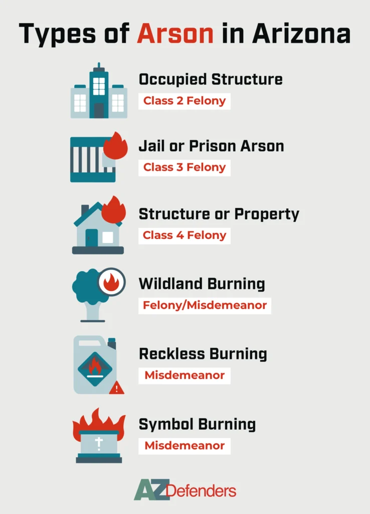 Types of Arson in Arizona