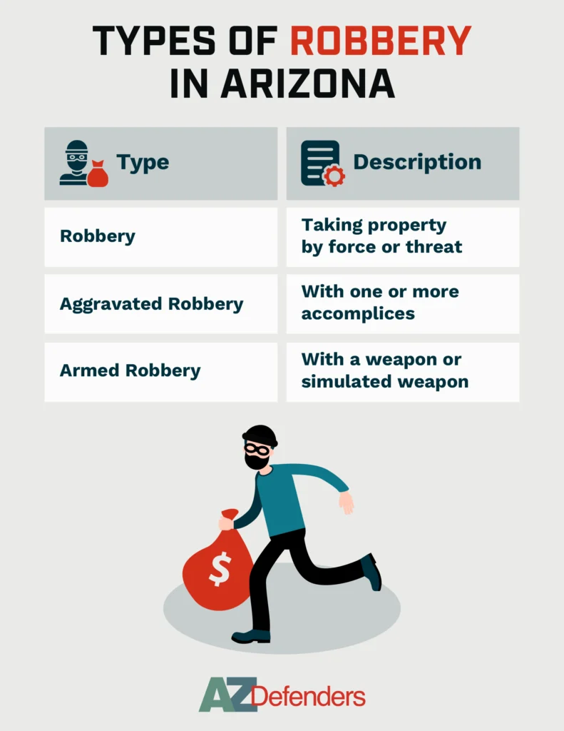 Levels of Robbery in Arizona