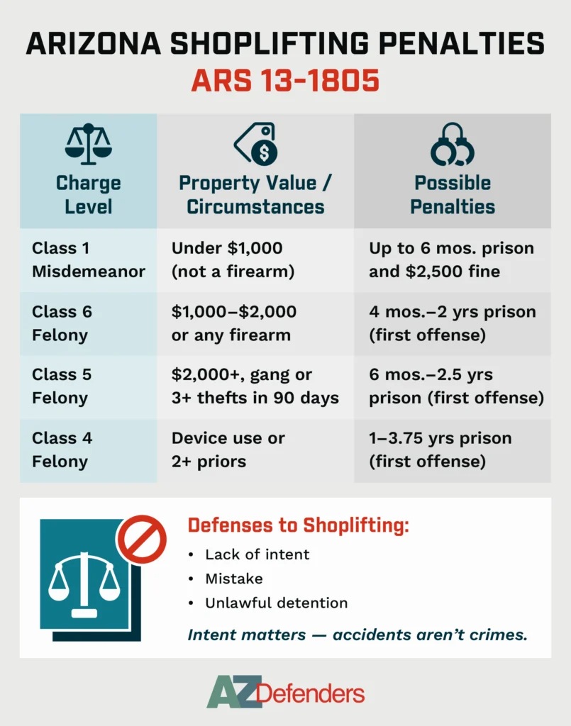 Shoplifting Penalties ARS 13-1805