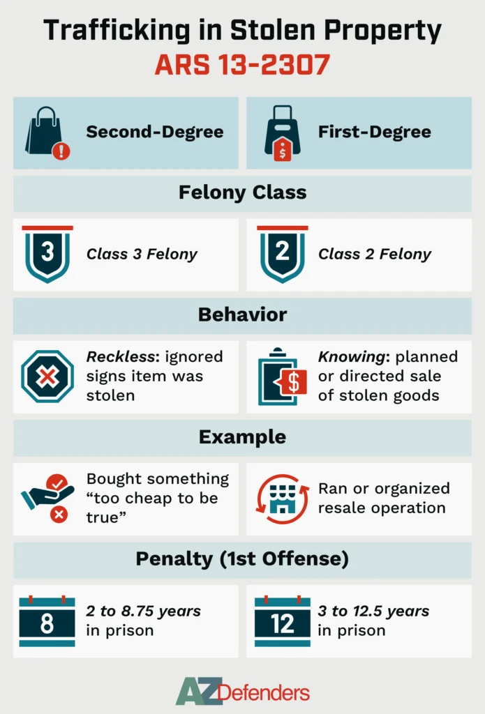 Trafficking in Stolen Property Under Arizona Law (ARS 13-2307)