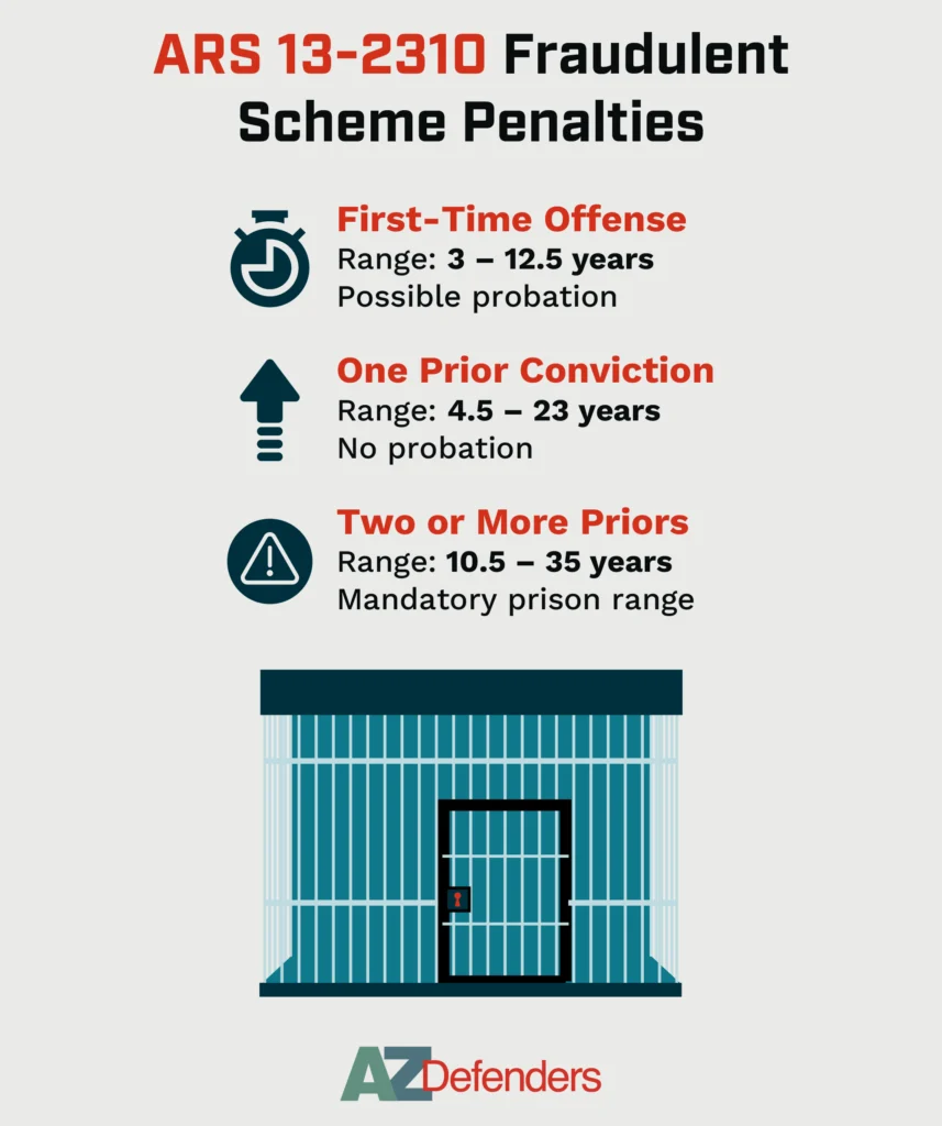 ARS 13-2310 Fraudulent Scheme Penalties