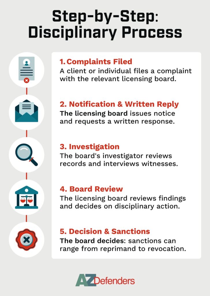 Step-by-Step: Disciplinary Process