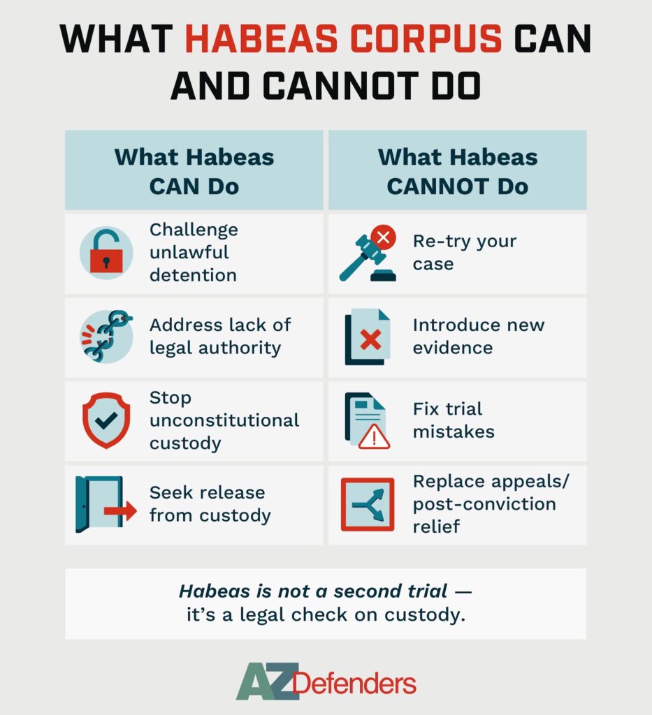 What Habeas Corpus Can and Cannot Do