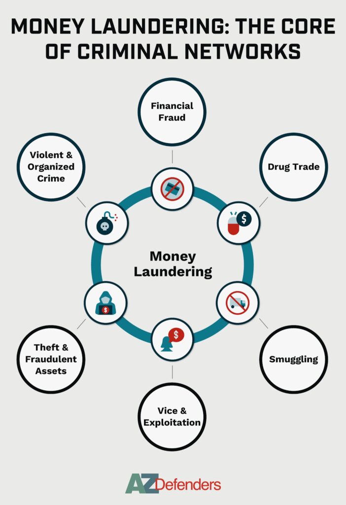 Money Laundering: The Core of Criminal Networks