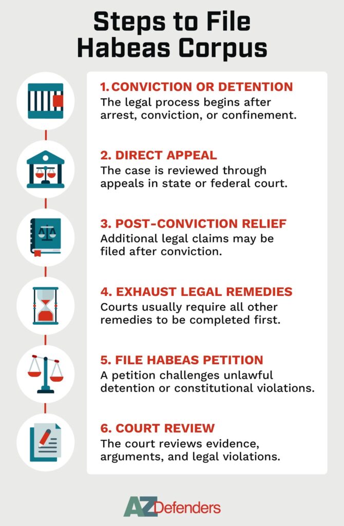 Steps to File Habeas Corpus