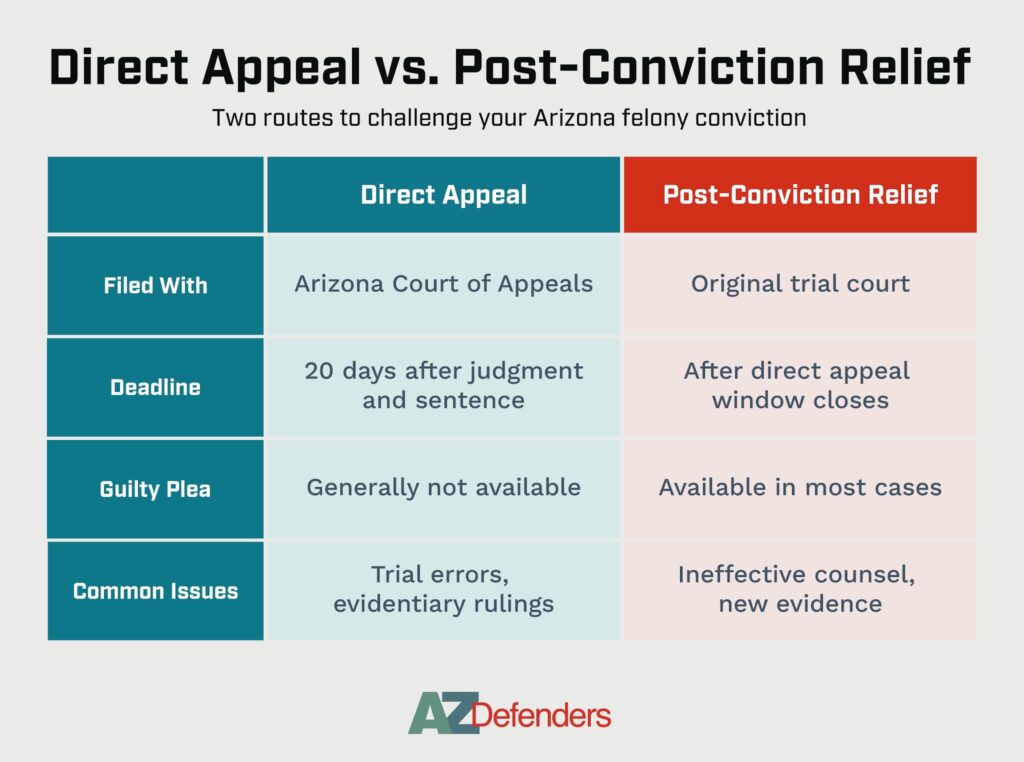 Direct Appeal vs. Post-Conviction Relief