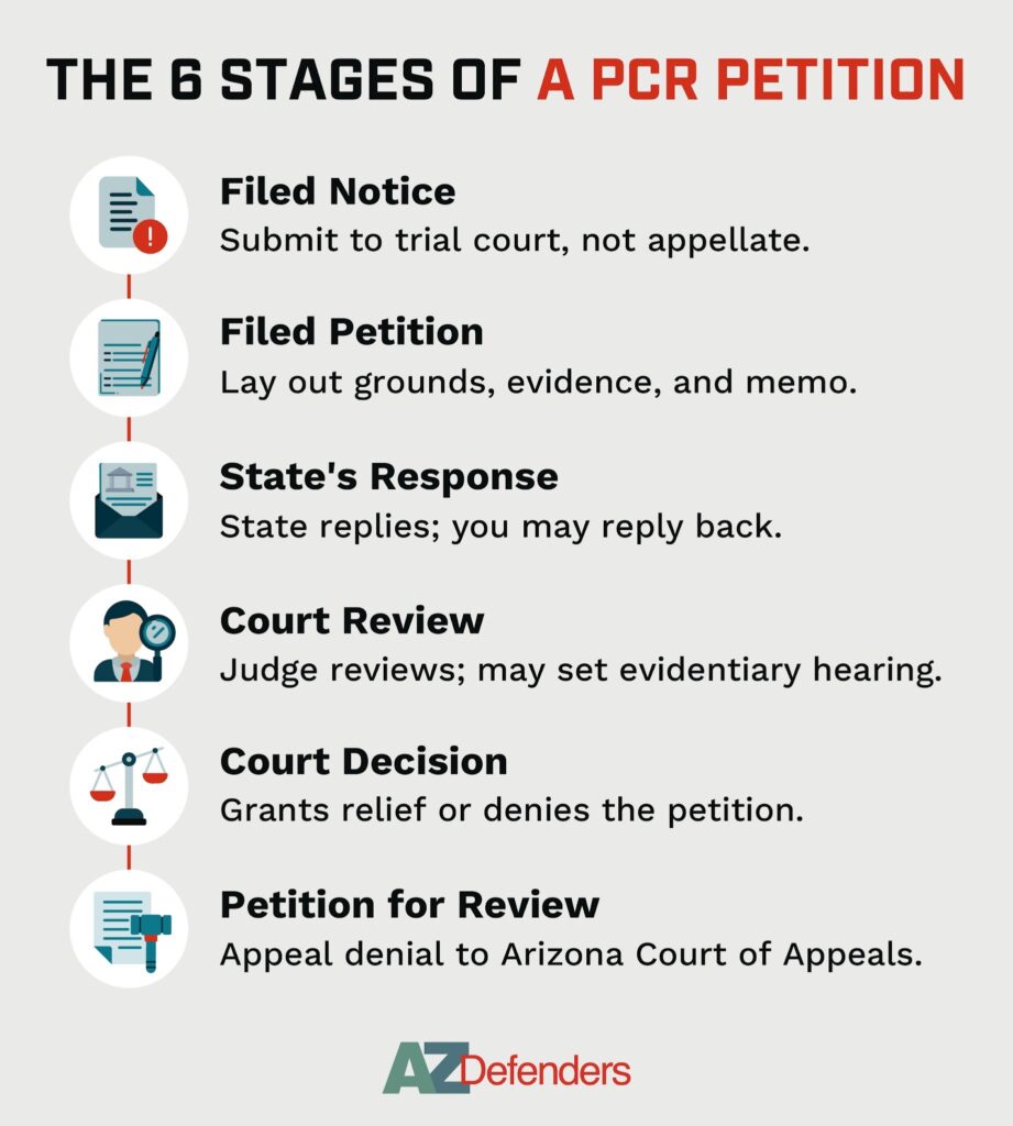 The 6 Stages of a PCR Petition