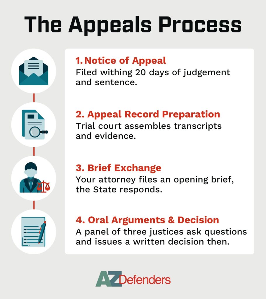 The Appeals Process