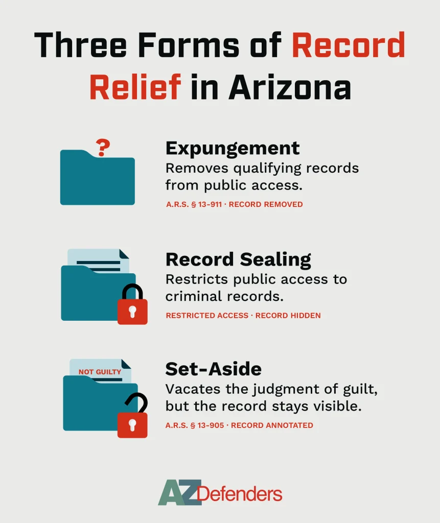 Three Forms of Record Relief